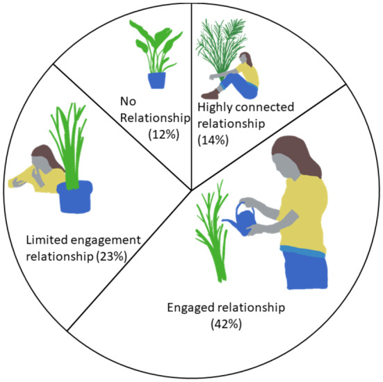 Exploring the Indoor Plant-People Relationship Through Qualitative Responses.