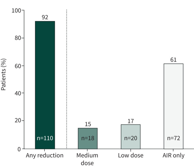Does inhaler adherence really matter in severe asthma?