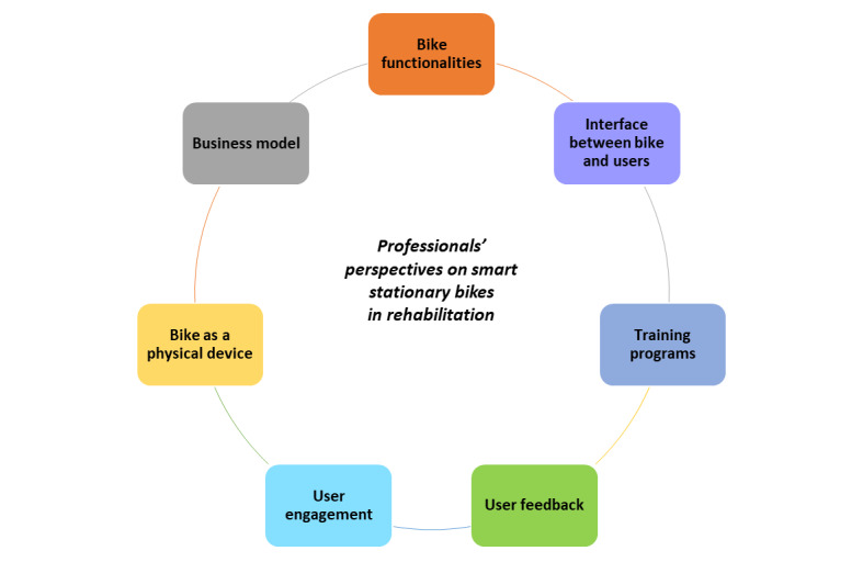 Professionals' Perspectives of Smart Stationary Bikes in Rehabilitation: Qualitative Study.