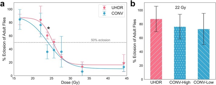 High-throughput, low-cost FLASH: irradiation of Drosophila melanogaster with low-energy X-rays using time structures spanning conventional and ultrahigh dose rates.
