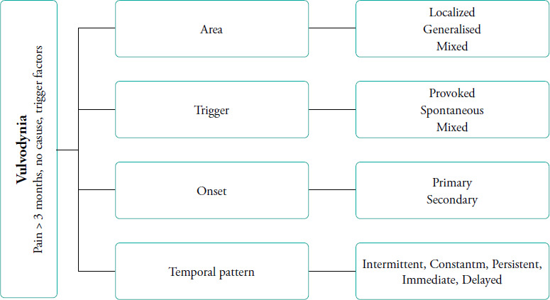 Vulvodynia - A contemporary understanding and practical approach in primary care settings.