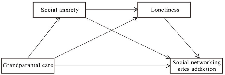 The effect of grandparental care on social networking sites addiction in college: mediated by social anxiety and loneliness.