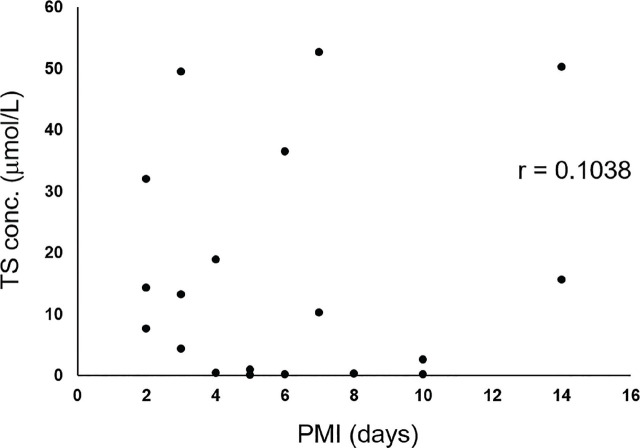 Influence of blood thiosulfate produced by postmortem changes for the diagnosis of hydrogen sulfide poisoning in forensic autopsy.