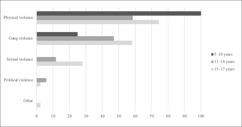Characteristics and Guardianship Status of Children Undergoing Forensic Medical and Psychological Evaluation for Asylum in Miami.