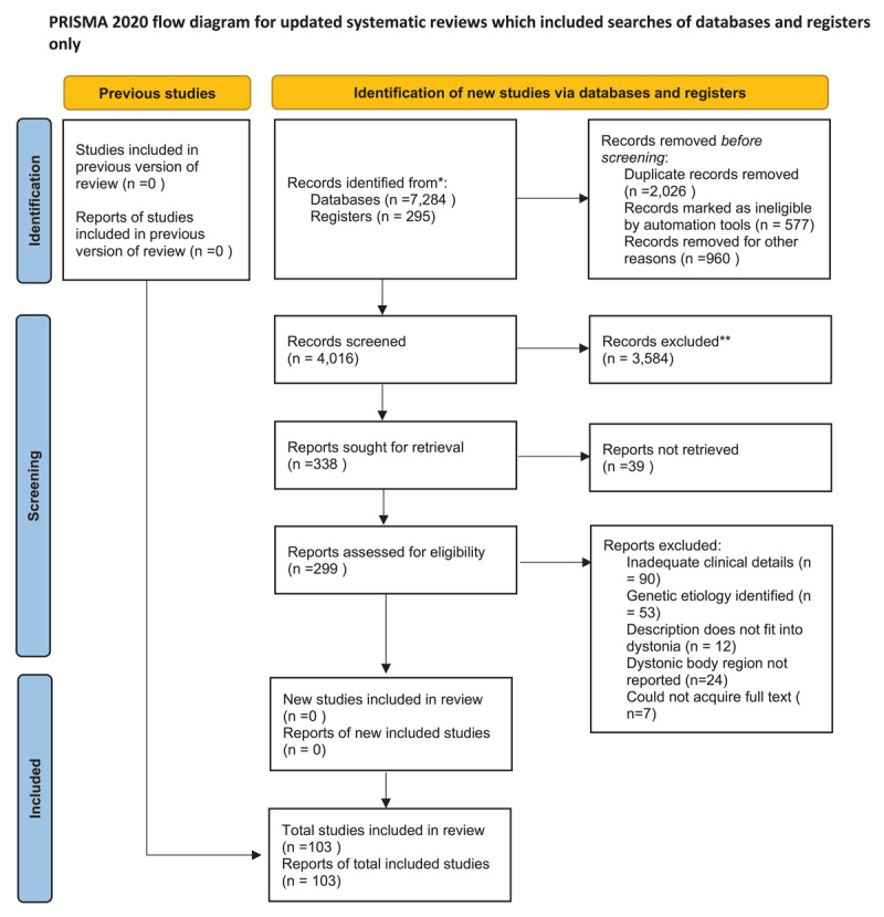 Decoding Dystonia in Autoimmune Disorders: A Scoping Review.