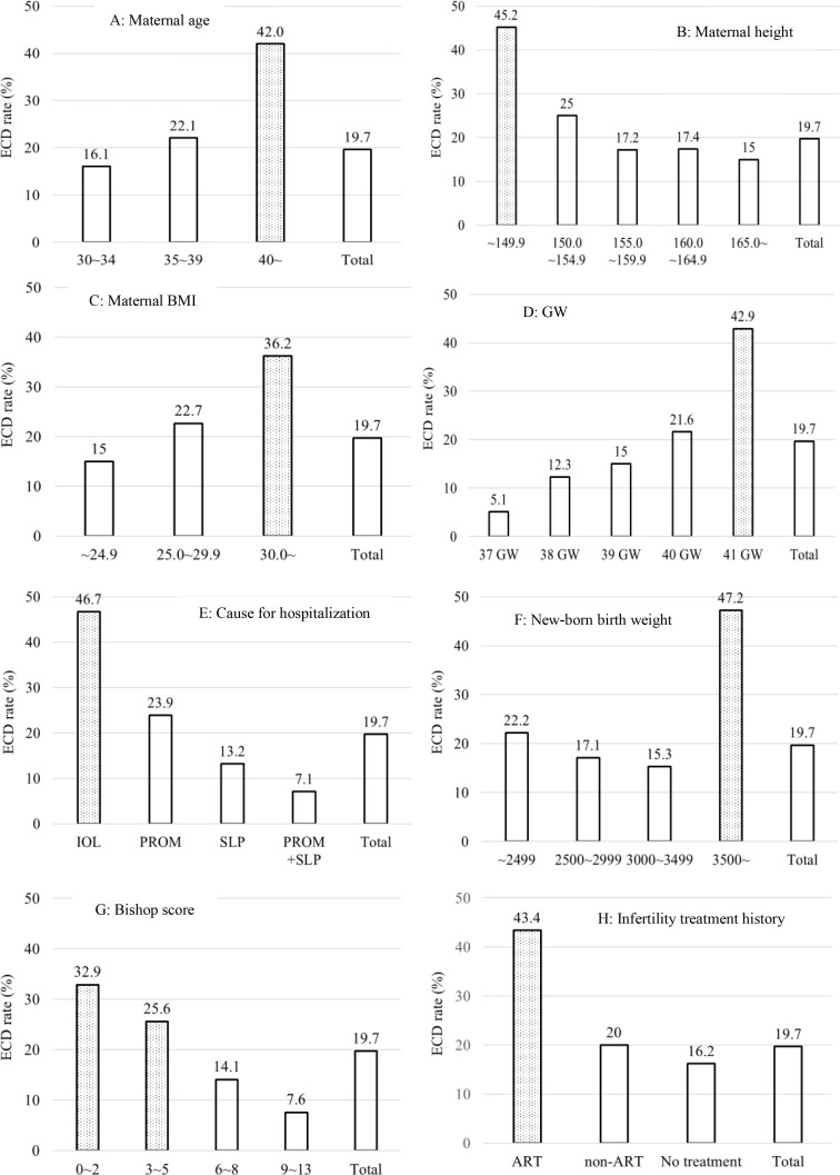 Influencing Factor Analysis and Prediction Model of Emergency Caesarean Delivery for Advanced-Age Nulliparous Women at the Time of Hospitalization.