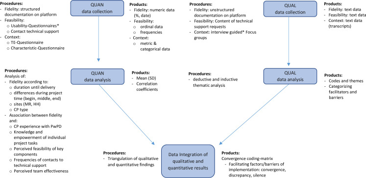 Mixed-methods process evaluation of a proactive approach to healthcare in Parkinson's disease-ParkProReakt: a protocol of a hybrid efficacy-implementation study.