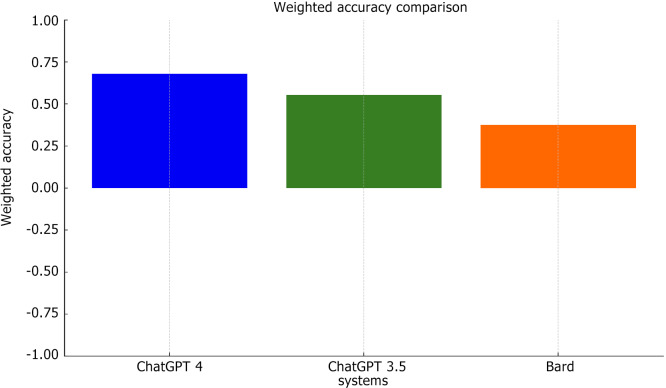 Comparative evaluation of artificial intelligence systems' accuracy in providing medical drug dosages: A methodological study.