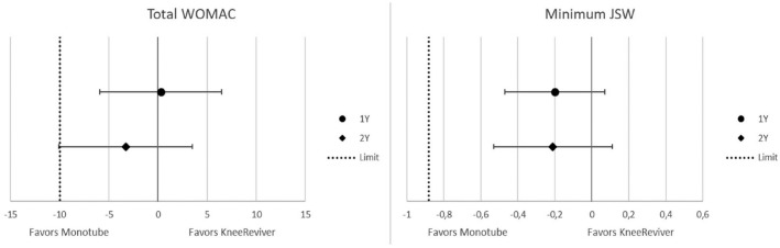 Comparison of Clinical Efficacy and Mechanical Characteristics of Two Knee Distraction Devices With Relevance for Clinical Practice.