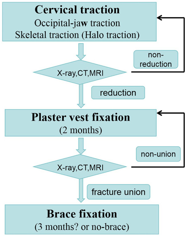 Conservative treatment for traumatic atlantoaxial joint infra-anterior dislocation complicating odontoid fracture in young children: A case series.