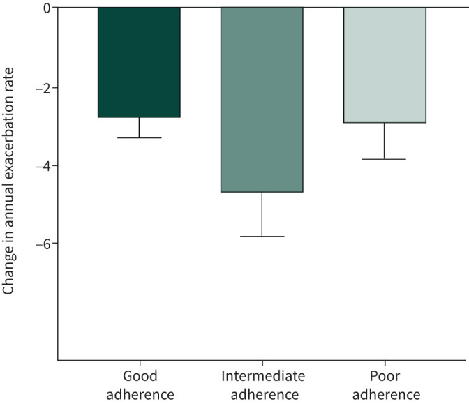 Does inhaler adherence really matter in severe asthma?