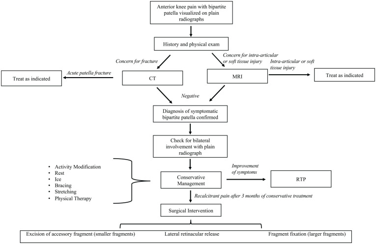 Treatment of symptomatic bipartite patella in patients <21 years of age: A systematic review and treatment algorithm.