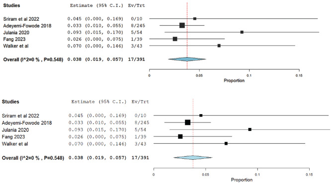 Efficacy of conservative laparoscopic surgical treatment for acute ovarian torsion in pediatrics and adolescent populations: A single-armed meta-analysis.