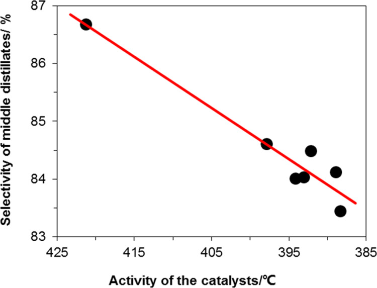 Study on the Effect of Structure and Acidity of Hydrocracking Catalyst Support on the Selectivity of Middle Distillate.