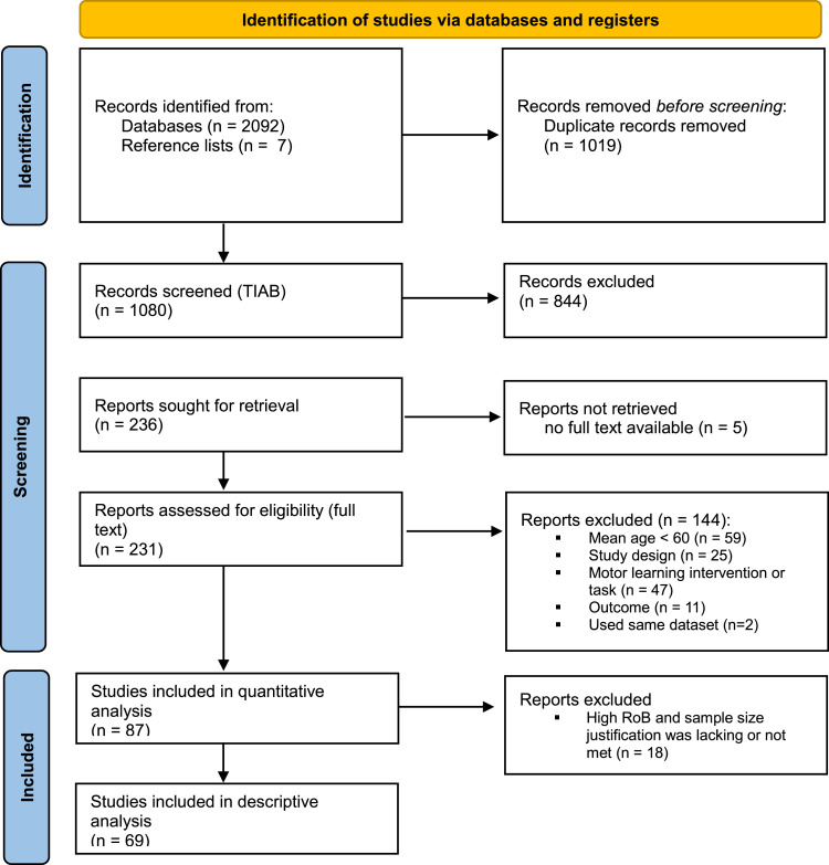 Overview of Effects of Motor Learning Strategies in Neurologic and Geriatric Populations: A Systematic Mapping Review