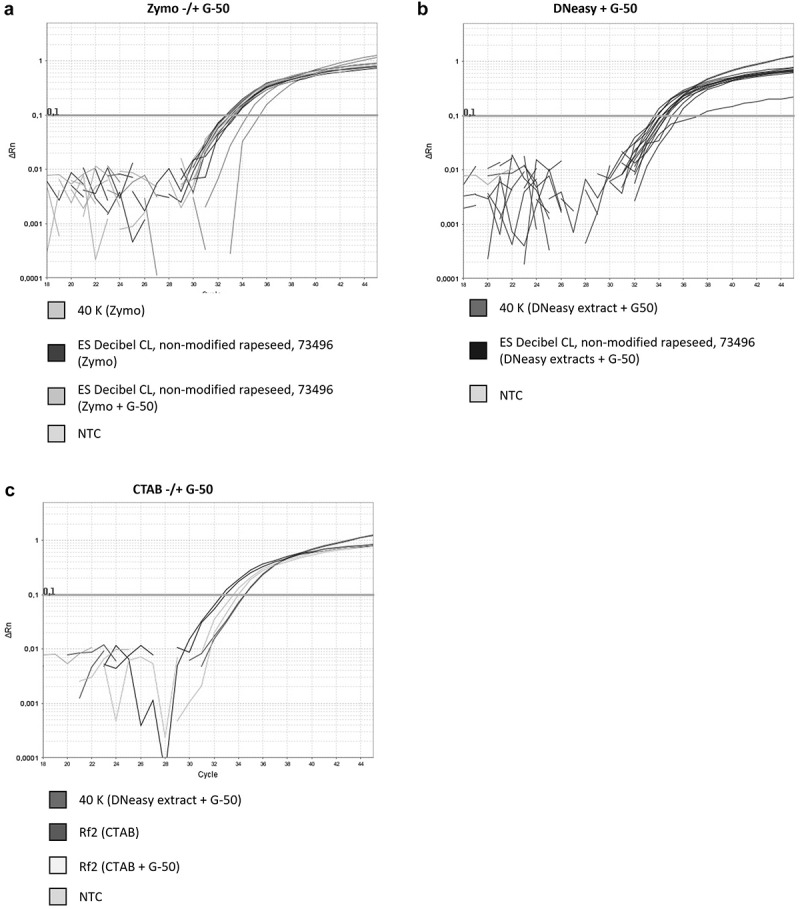 Does DNA extraction affect the specificity of a PCR method claiming the specific detectability of a genome-edited plant?