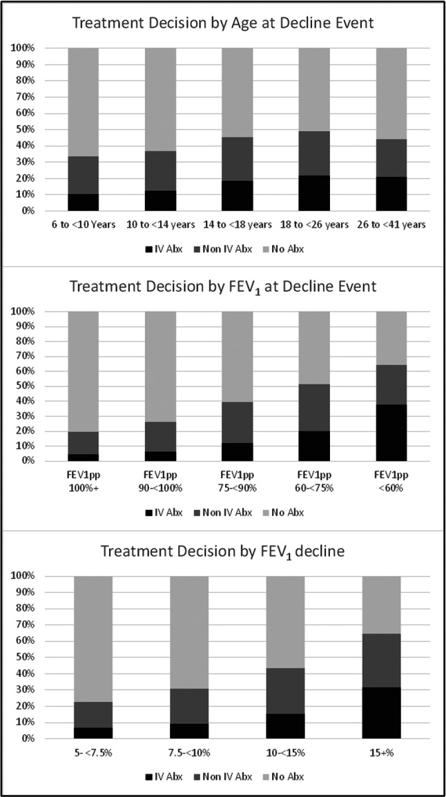 Treatment of small as well as large declines in lung function enhances recovery to baseline in people with CF.