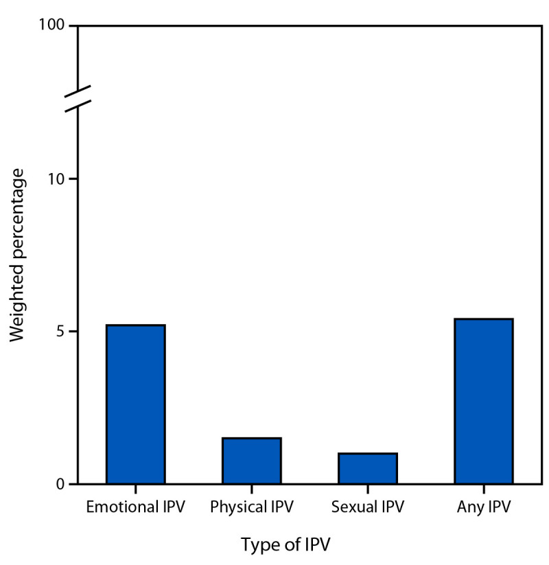 Intimate Partner Violence and Pregnancy and Infant Health Outcomes - Pregnancy Risk Assessment Monitoring System, Nine U.S. Jurisdictions, 2016-2022.