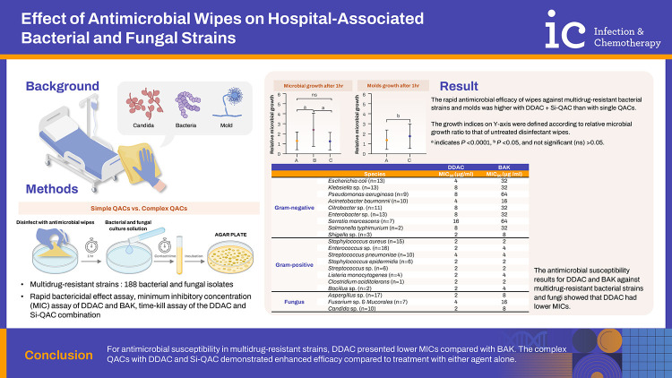 Effect of Antimicrobial Wipes on Hospital-Associated Bacterial and Fungal Strains.