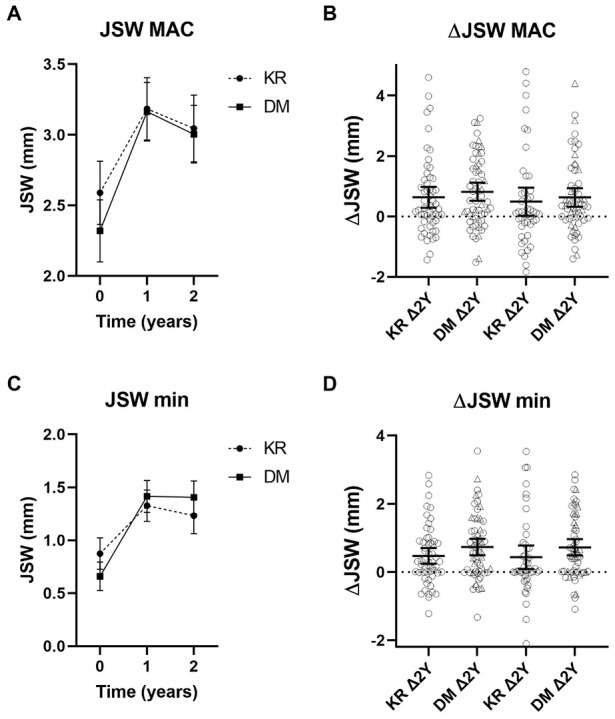 Comparison of Clinical Efficacy and Mechanical Characteristics of Two Knee Distraction Devices With Relevance for Clinical Practice.
