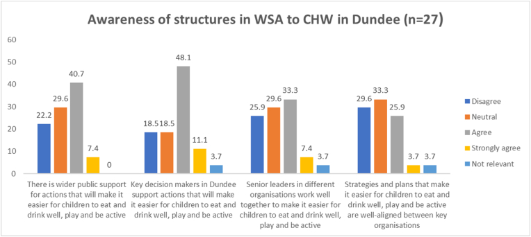 Developing and implementing whole systems approaches to reduce inequalities in childhood obesity: A mixed methods study in Dundee, Scotland