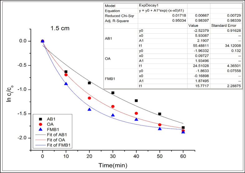 Aflatoxin B1, ochratoxin A, and fumonisin B1 detoxification from poultry feeds by corona discharge application.