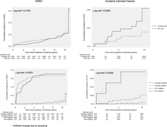 Evaluation of primary HPV-based cervical screening among older women: Long-term follow-up of a randomized healthcare policy trial in Sweden.