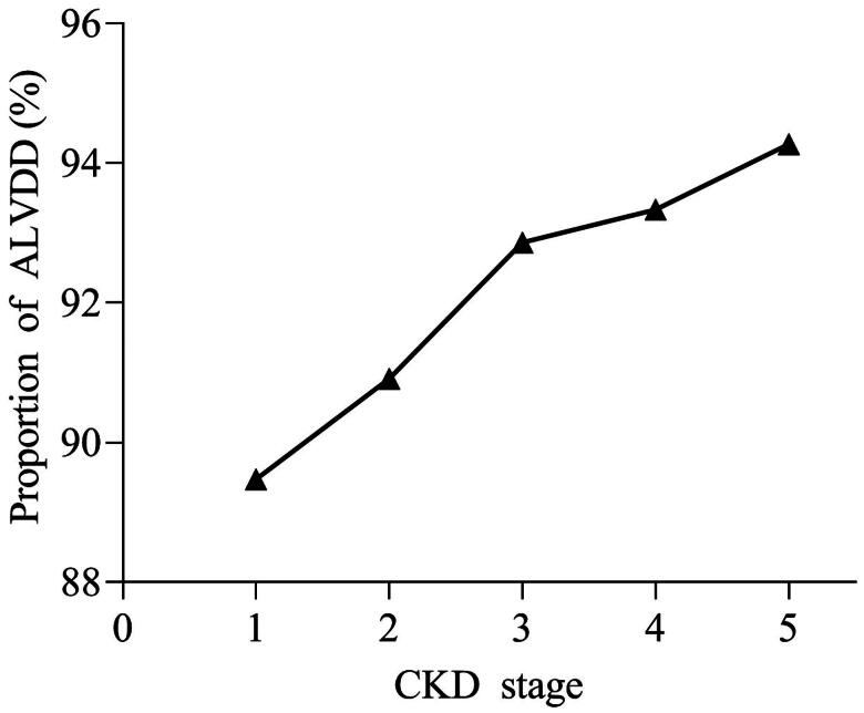 Factors associated with risk analysis for asymptomatic left ventricular diastolic dysfunction in nondialysis patients with chronic kidney disease.
