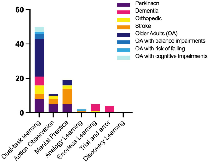 Overview of Effects of Motor Learning Strategies in Neurologic and Geriatric Populations: A Systematic Mapping Review