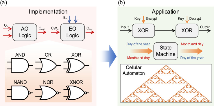 Optical logic array: a photonic solution towards universal computing.