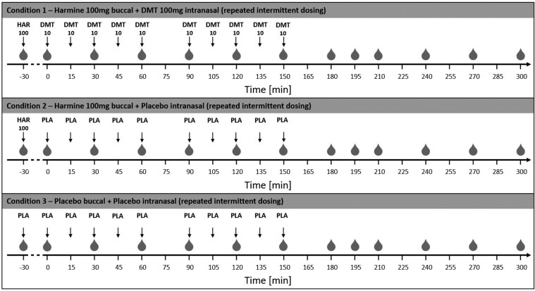 Pharmacokinetics and pharmacodynamics of an innovative psychedelic N,N-dimethyltryptamine/harmine formulation in healthy participants: a randomized controlled trial.