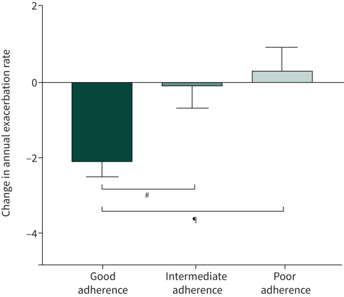 Does inhaler adherence really matter in severe asthma?