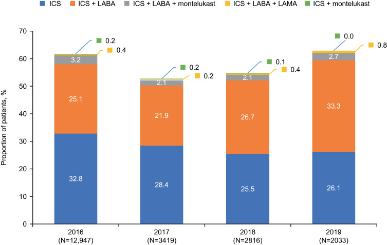 Patient Characteristics, Management, and Outcomes of Adult Asthma in a Singapore Population: Data from the SDG-CARE Asthma Registry.