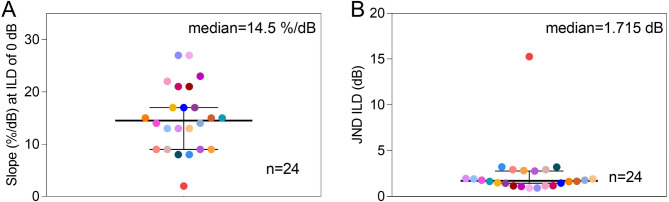 Interaural level difference sensitivity in neonatally deafened rats fitted with bilateral cochlear implants.