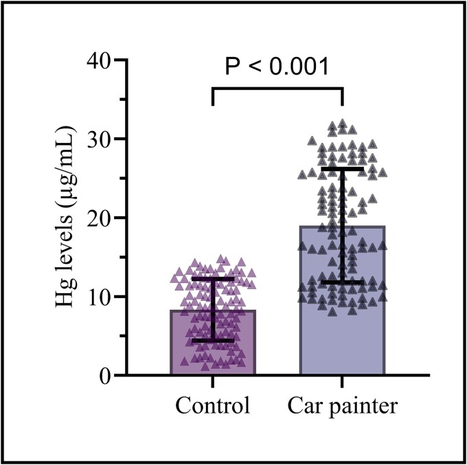 Biochemical study of the risk of diabetes, prediabetic and insulin resistance in car painters and its association with mercury exposure: a retrospective case-control study.