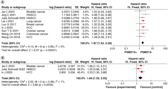The clinicopathological and prognostic significance of PSMD14 in cancers based on bioinformatics and meta-analysis.
