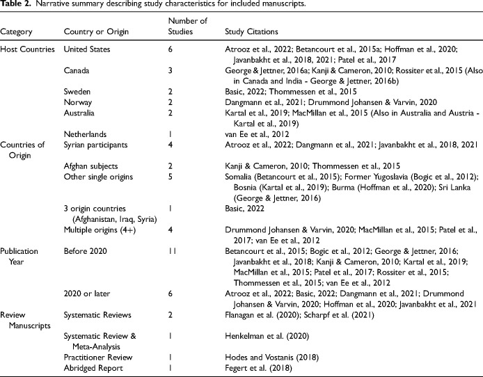 Psycho-social Stressors Experienced by Young war Refugees in Developed Countries: A Scoping Review.