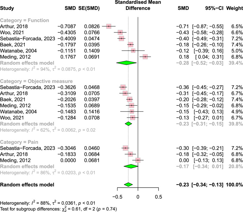 Serial changes in patient-reported outcome measures and satisfaction rate during long-term follow-up after total knee arthroplasty: a systematic review and meta-analysis.