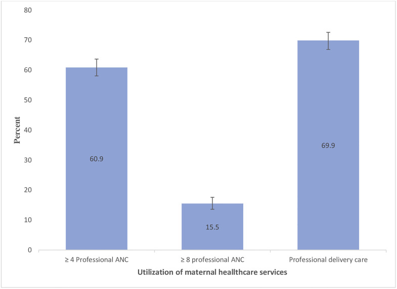 Continuation of education after marriage and its relationship with professional maternal healthcare utilization among young adult women in Bangladesh.