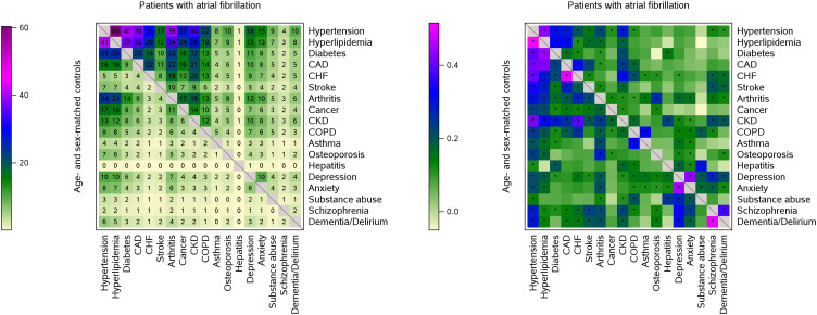Multimorbidity in patients with atrial fibrillation and community controls: A population-based study.