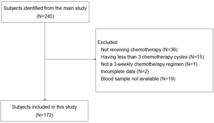 Clinicopathological Factors and Interleukin-6 Levels Associated With Low Relative Dose Intensity in Women With Breast Cancer Receiving First-Line Chemotherapy.