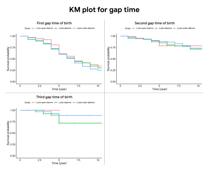 Analysis of Birth Growth: Using a Mixture Cure Frailty Model.