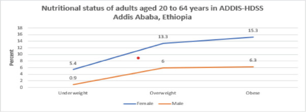 Population Nutritional Status in Addis Health and Demographic Surveillance System (ADDIS-HDSS), Addis Ababa, Ethiopia.