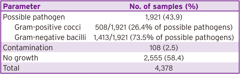 Prevalence and Antimicrobial Susceptibility of Wound Pathogens in a Tertiary Care Hospital in Kashmir: A Cross-sectional Study.