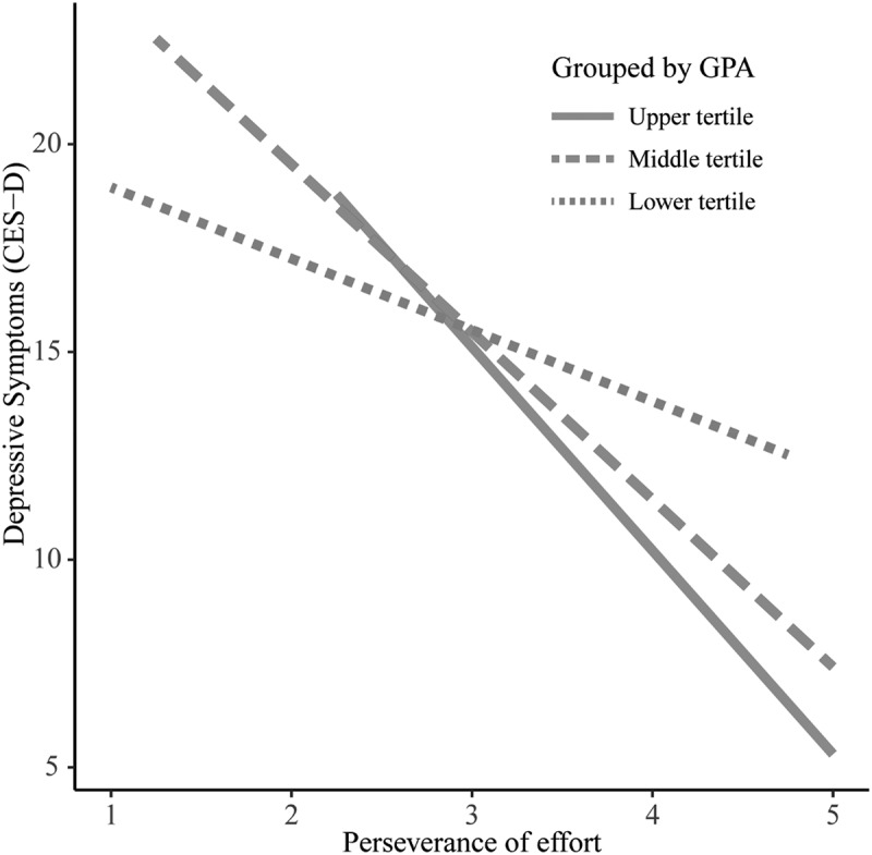 Association between grit and depressive symptoms among medical students, moderated by academic performance.