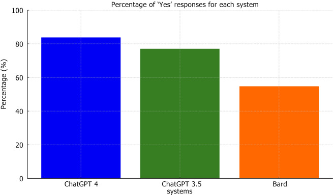 Comparative evaluation of artificial intelligence systems' accuracy in providing medical drug dosages: A methodological study.