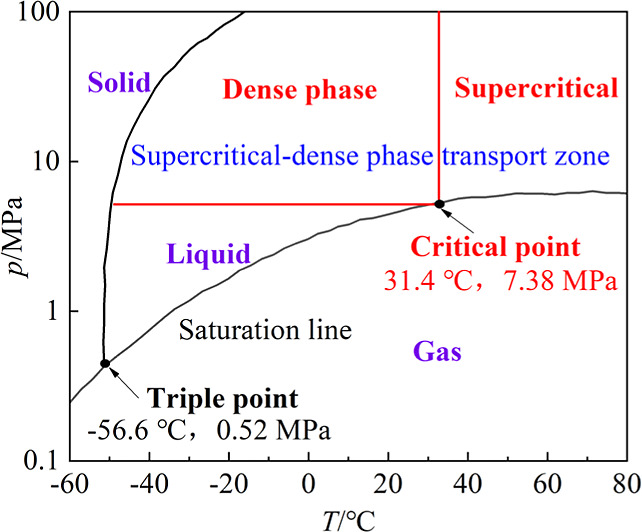 Prediction of Hydrate Formation in Long-Distance Transportation Pipeline for Supercritical-Dense Phase CO<sub>2</sub> Containing Impurities.