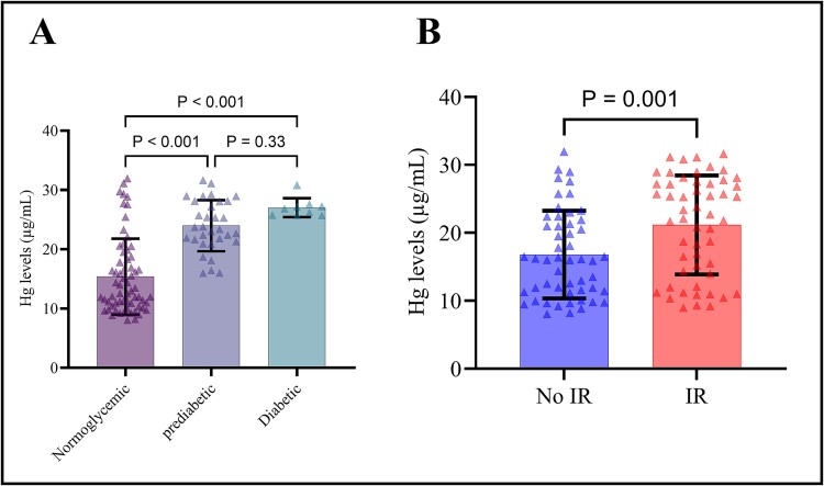 Biochemical study of the risk of diabetes, prediabetic and insulin resistance in car painters and its association with mercury exposure: a retrospective case-control study.