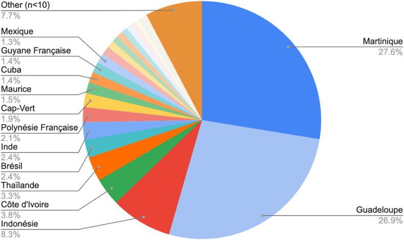 Dengue in France in 2024 - A year of record numbers of imported and autochthonous cases
