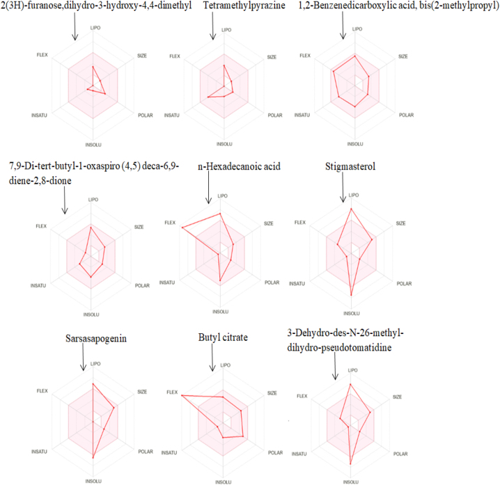 Exploring the therapeutic potential of <i>Asparagus africanus</i> in polycystic ovarian syndrome: a computational analysis.